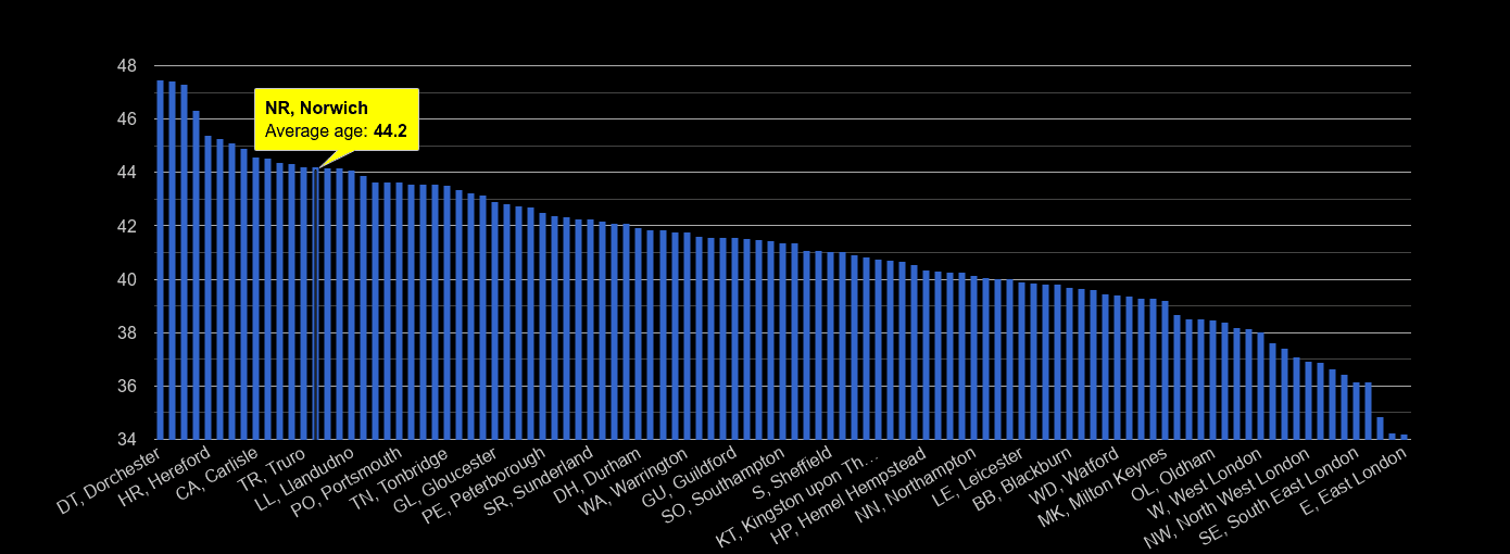 Norwich average age rank by year