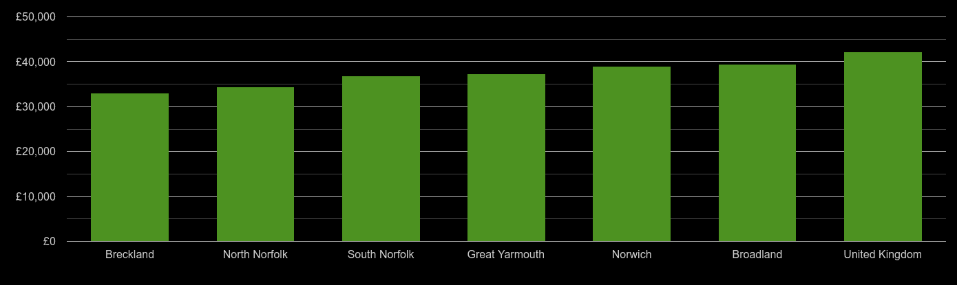 Norwich average salary comparison
