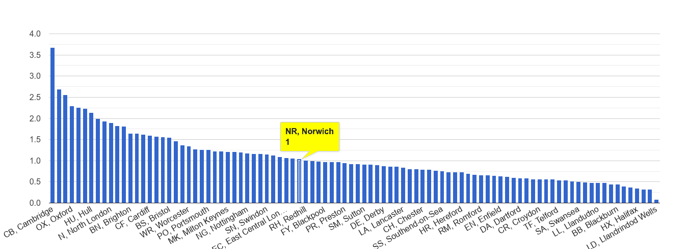 Norwich bicycle theft crime rate rank