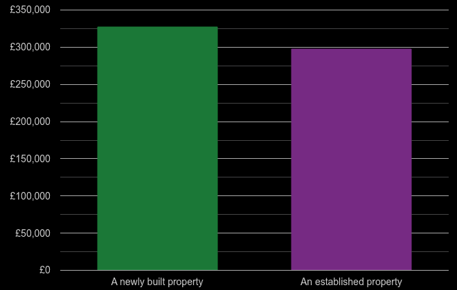 Norwich cost comparison of new homes and older homes