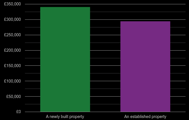 Norwich cost comparison of new homes and older homes