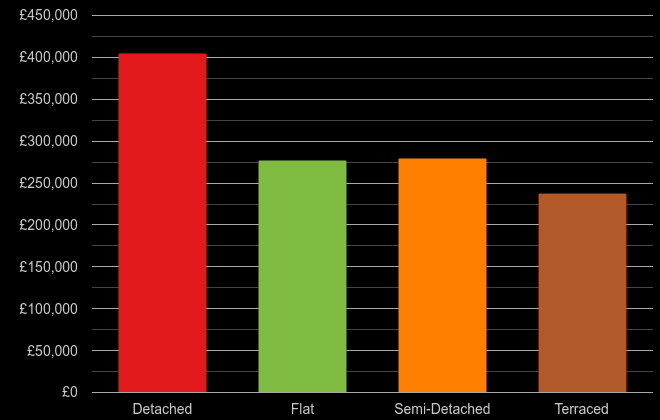 Norwich cost comparison of new houses and new flats