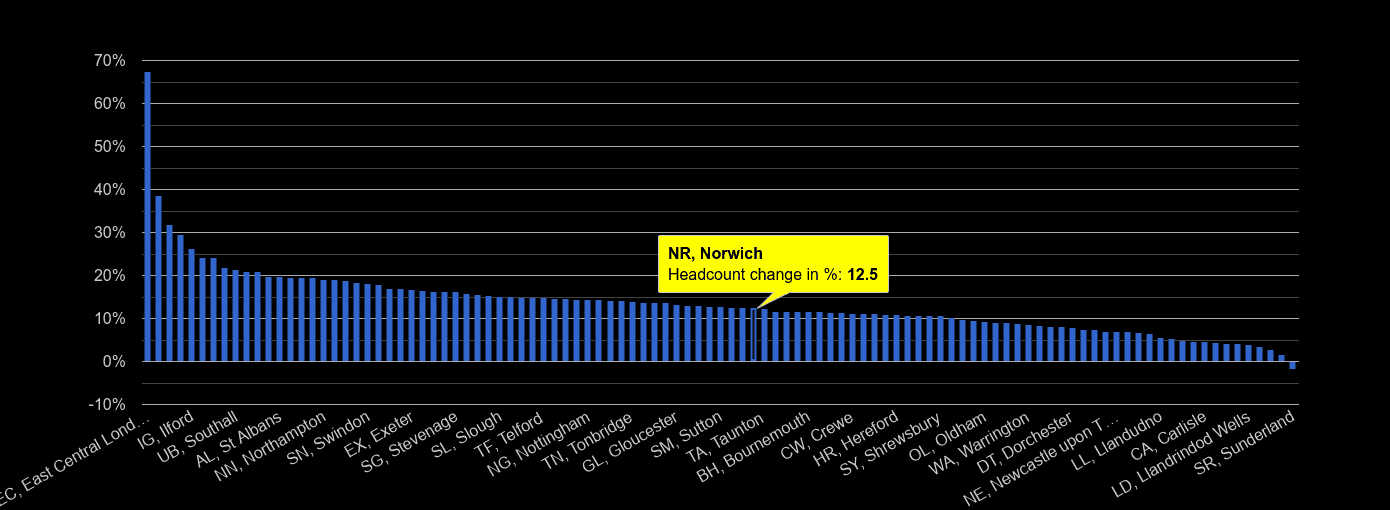 Norwich headcount change rank by year