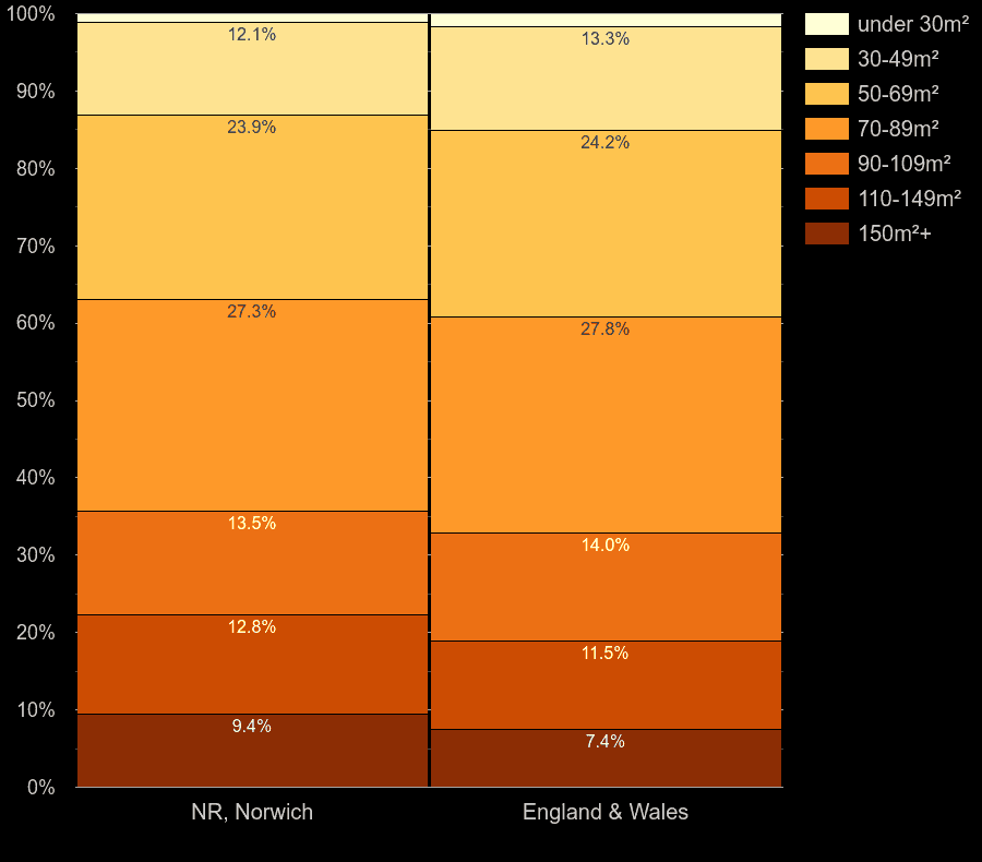 Norwich homes by floor area size