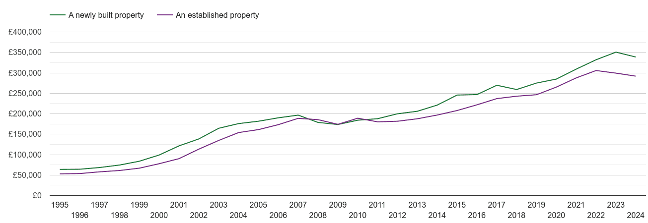 Norwich house prices new vs established