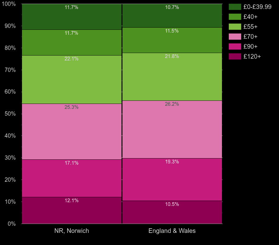 Norwich houses by heating cost per square meters