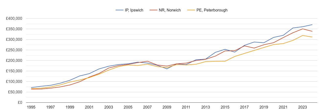 Norwich new home prices and nearby areas