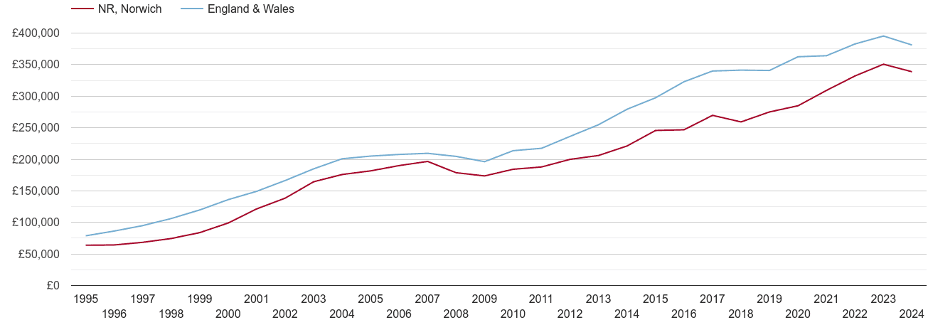 Norwich new home prices