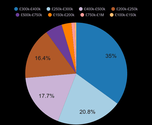 Norwich new home sales share by price range