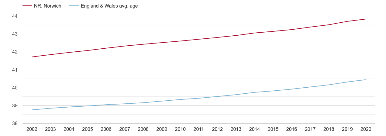 Norwich population average age by year
