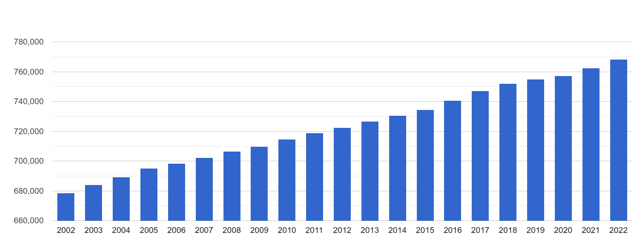 Norwich population growth