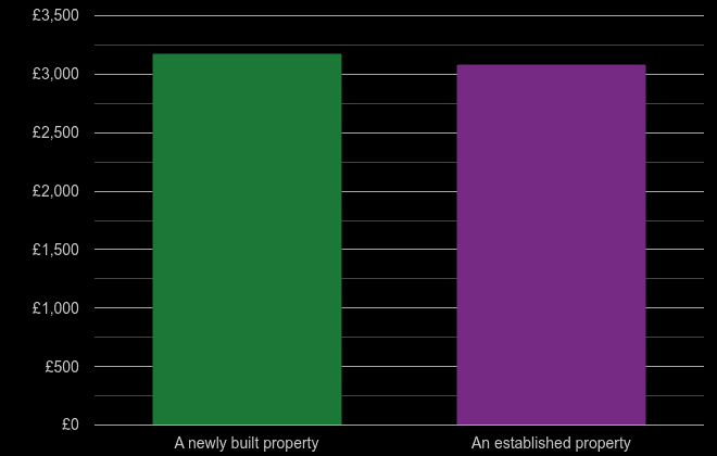 Norwich price per square metre for newly built property