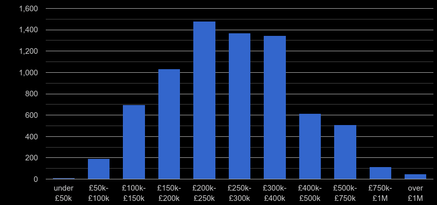 Norwich property sales by price range
