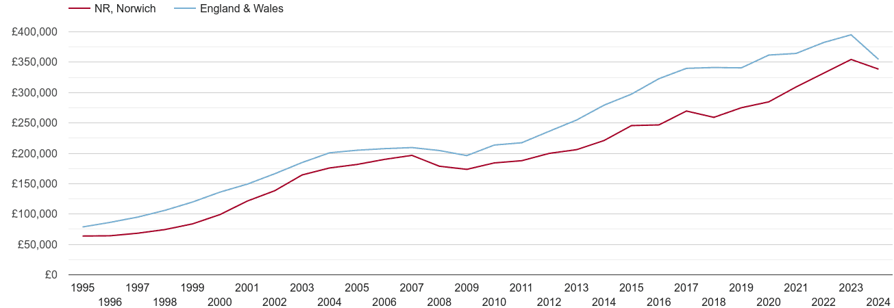 Norwich real new home prices