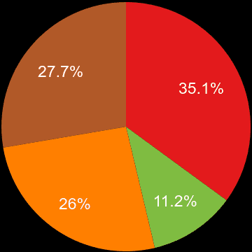 Norwich sales share of houses and flats