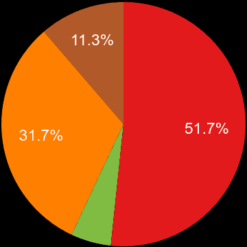 Norwich sales share of new houses and new flats