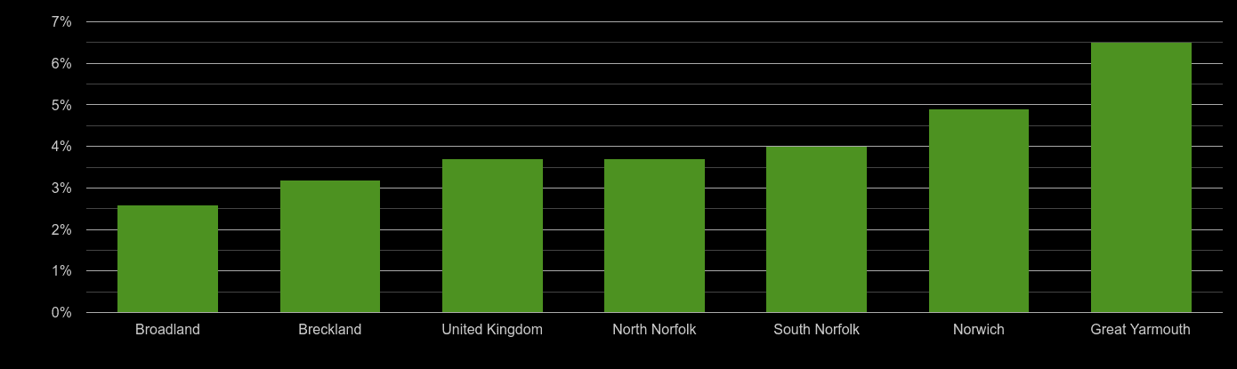 Norwich unemployment rate comparison