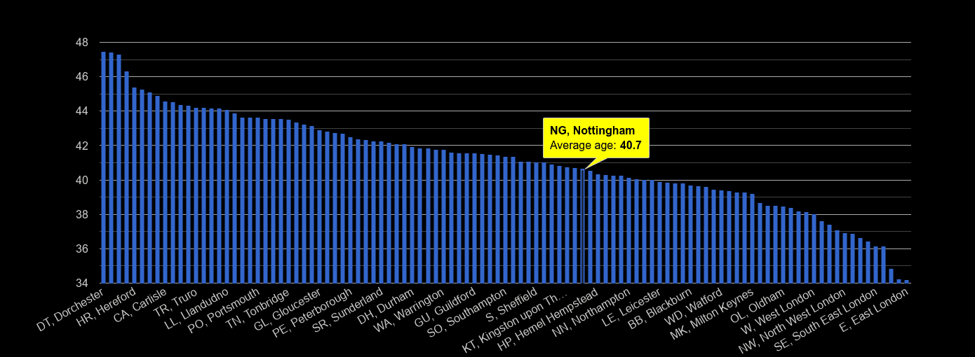 Nottingham average age rank by year