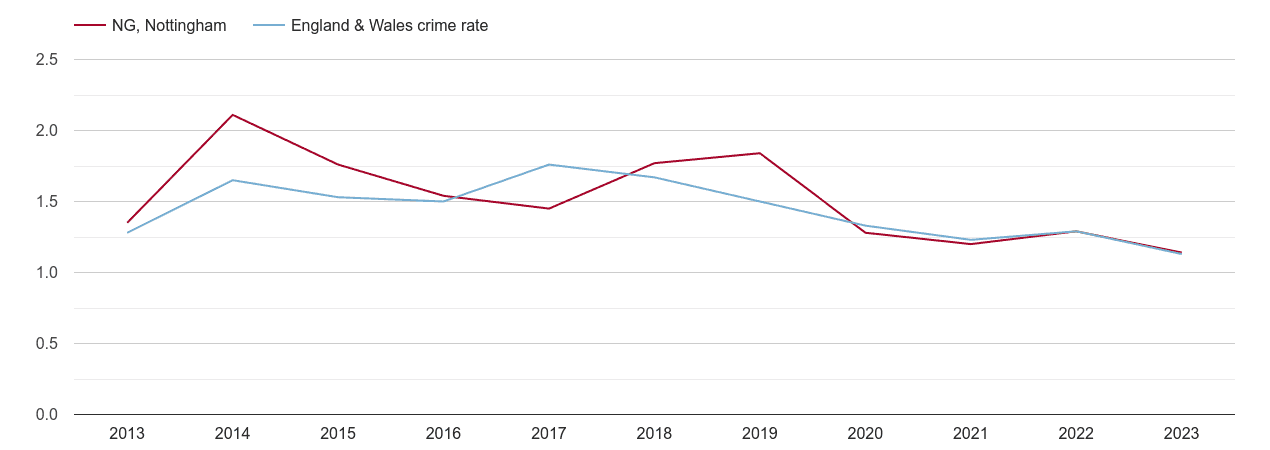 Nottingham bicycle theft crime rate