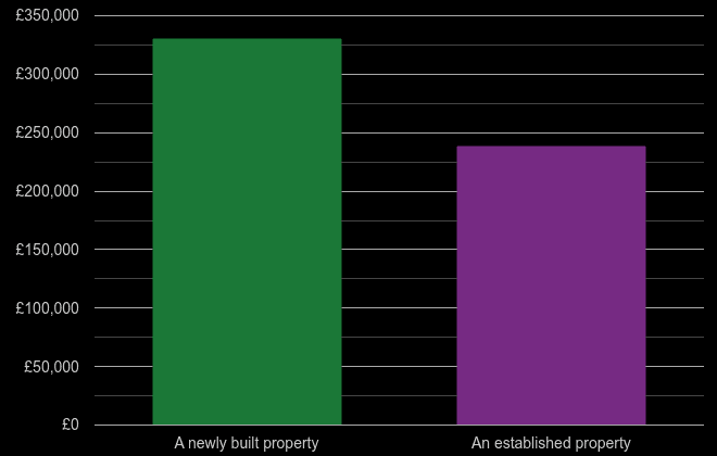 Nottingham cost comparison of new homes and older homes