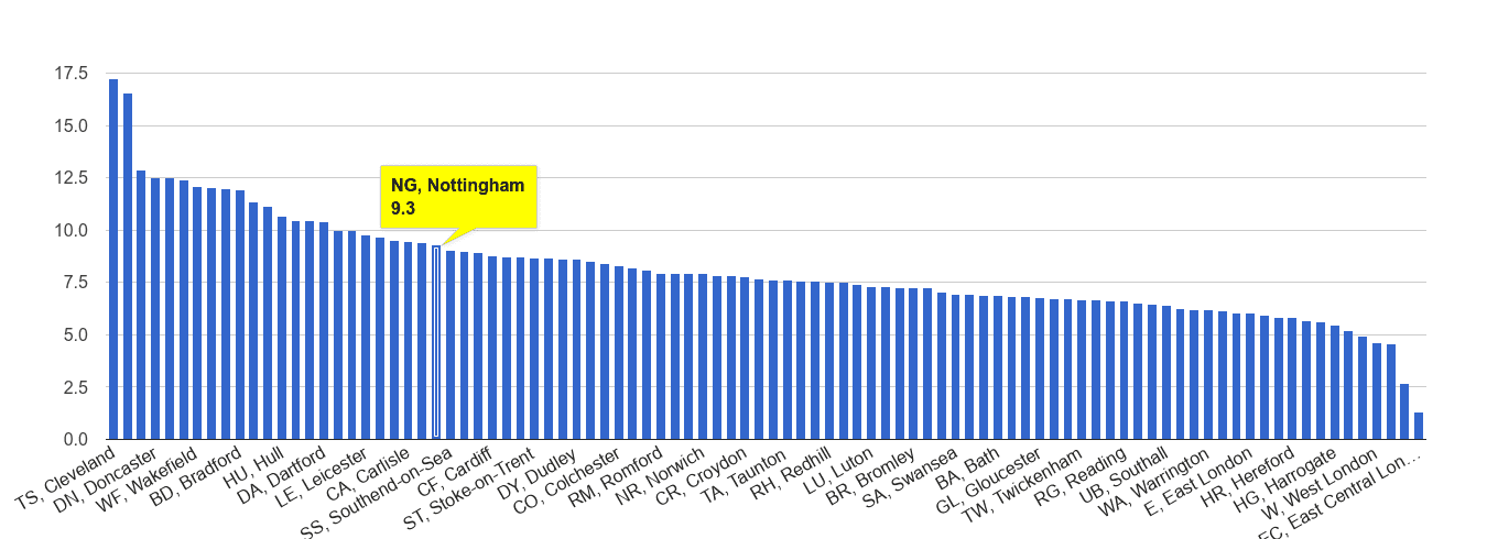 Nottingham criminal damage and arson crime rate rank