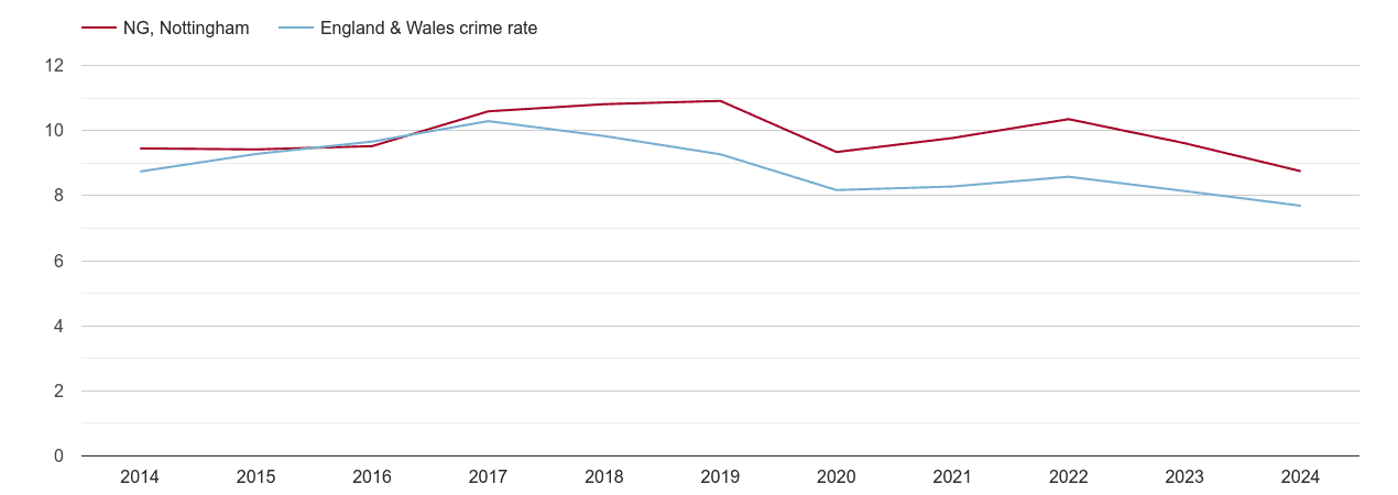 Nottingham criminal damage and arson crime rate