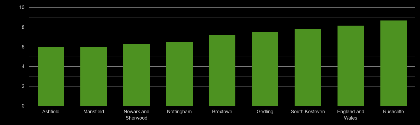 Nottingham house price to earnings ratio
