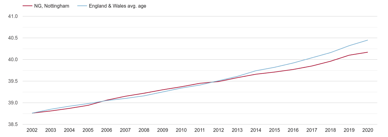 Nottingham population average age by year