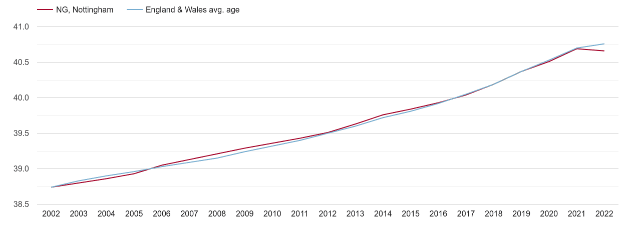 Nottingham population average age by year