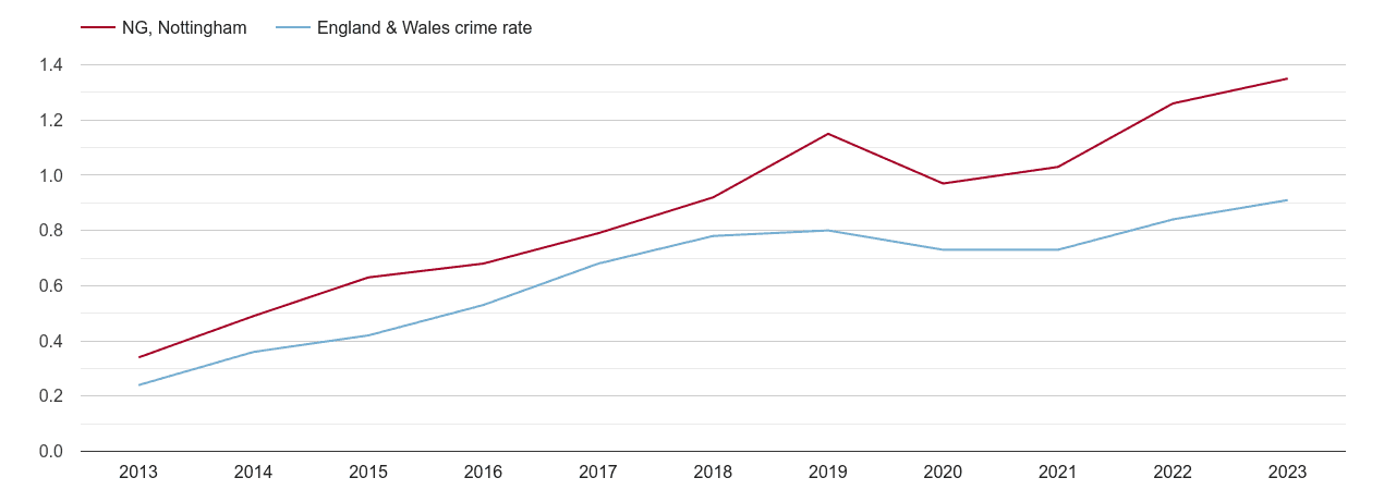 Nottingham possession of weapons crime rate