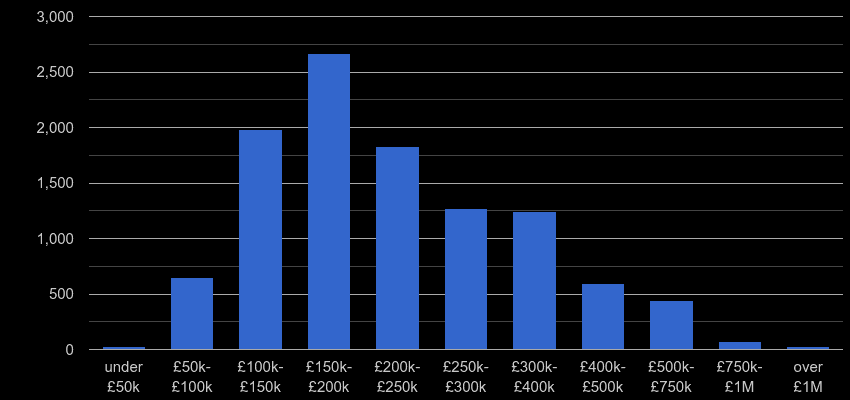 Nottingham property sales by price range