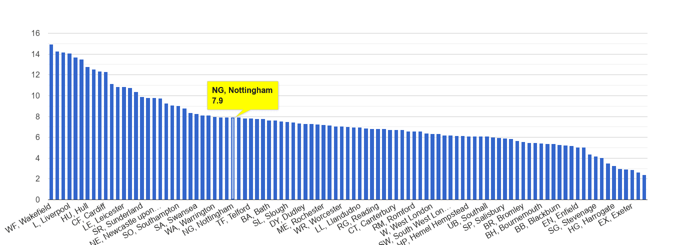 Nottingham public order crime rate rank