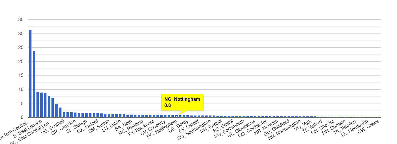 Nottingham theft from the person crime rate rank