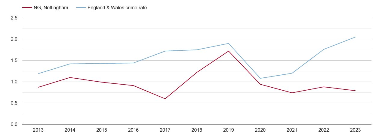 Nottingham theft from the person crime rate