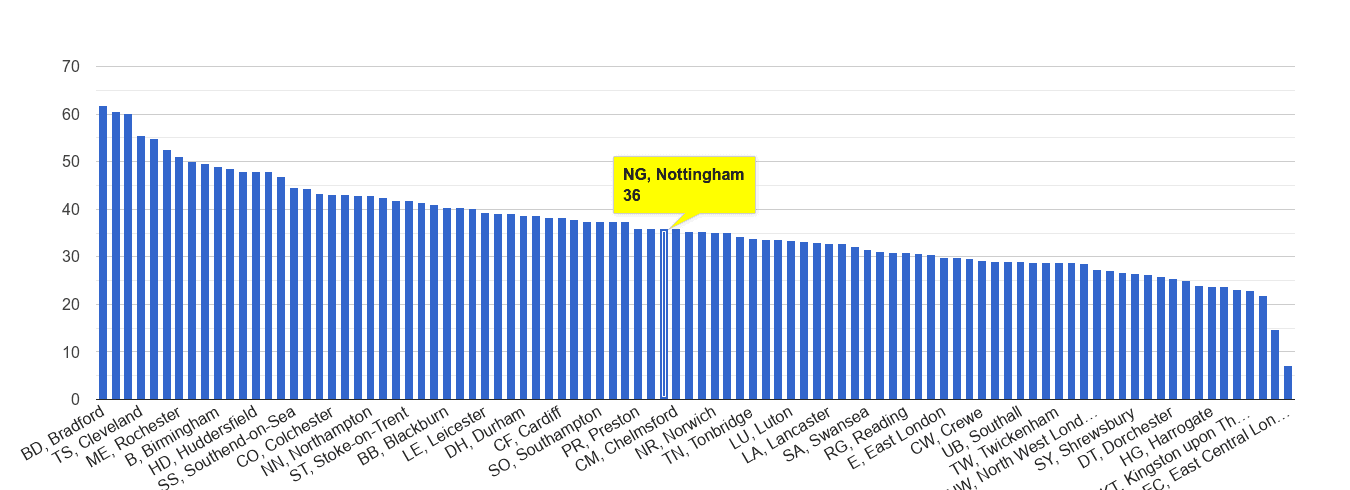 Nottingham violent crime rate rank