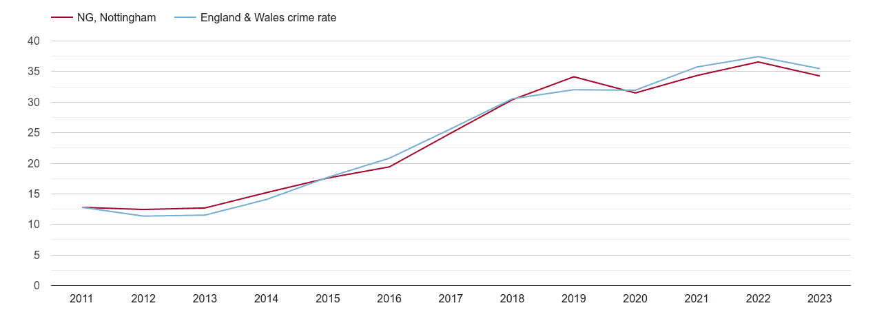 Nottingham violent crime rate