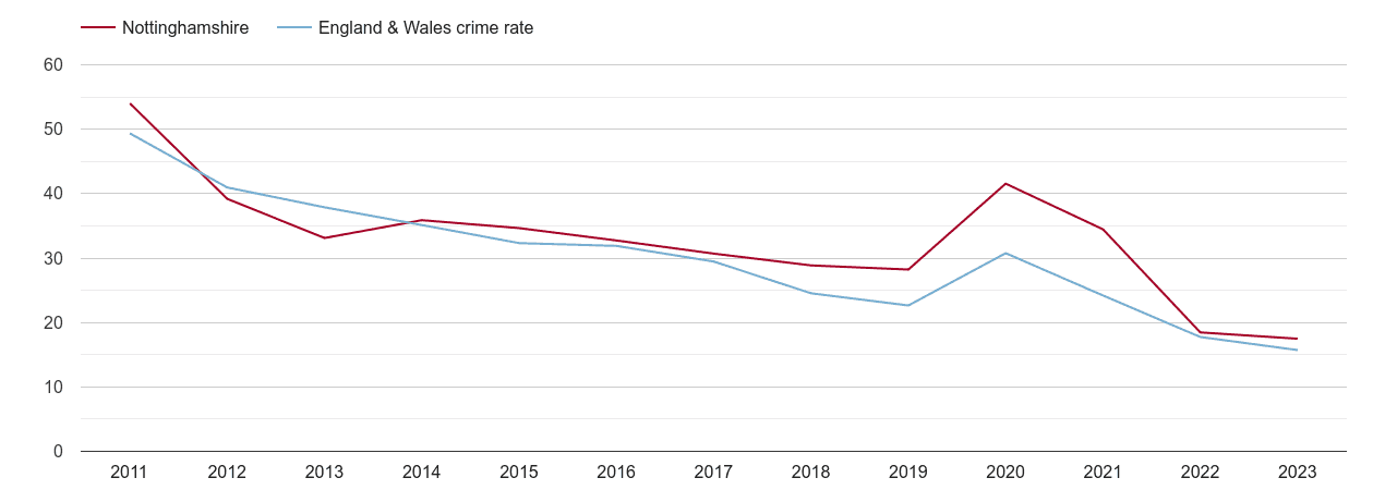 Nottinghamshire antisocial behaviour crime rate