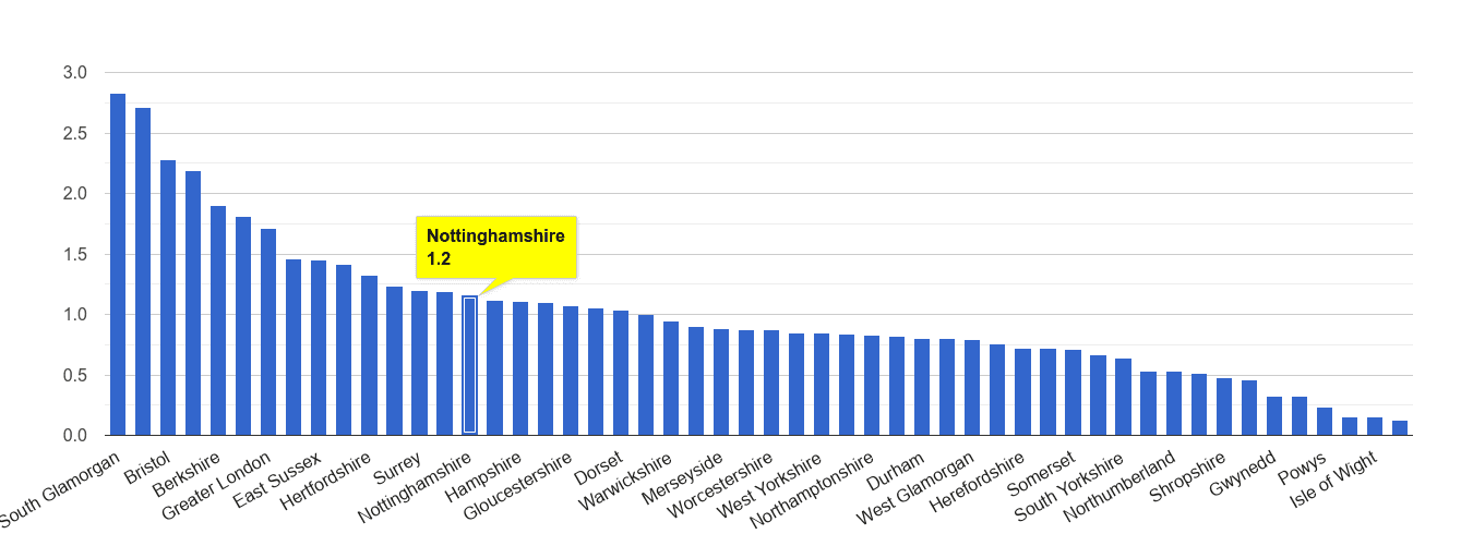 Nottinghamshire bicycle theft crime rate rank