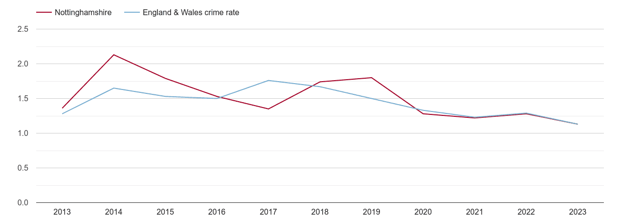Nottinghamshire bicycle theft crime rate