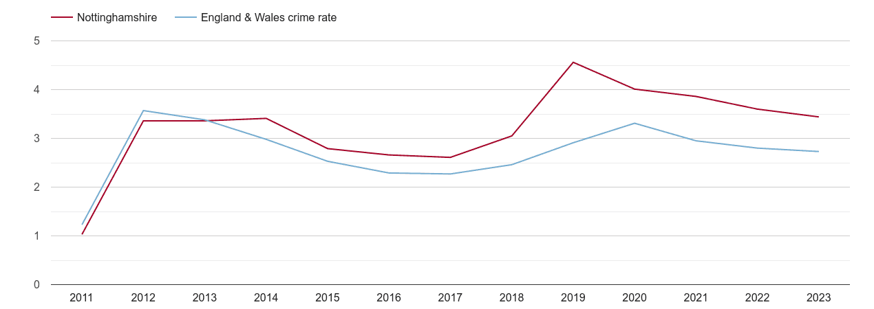 Nottinghamshire drugs crime rate