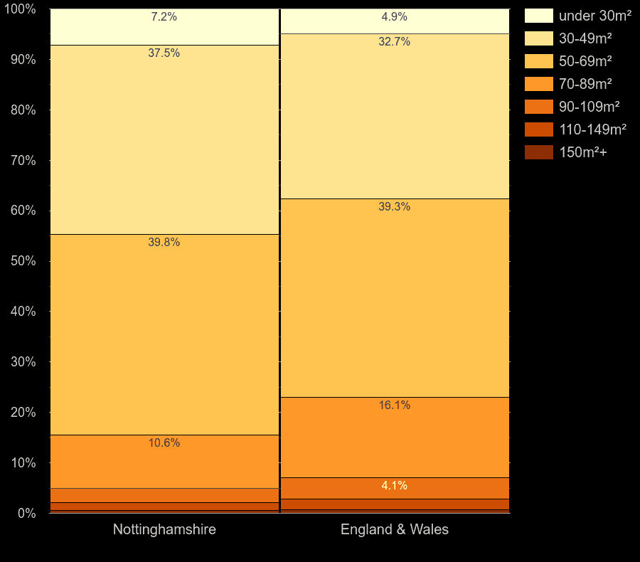 Nottinghamshire flats by floor area size