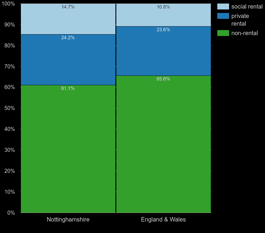 Nottinghamshire homes by rental type