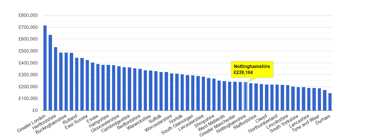 Nottinghamshire house price rank