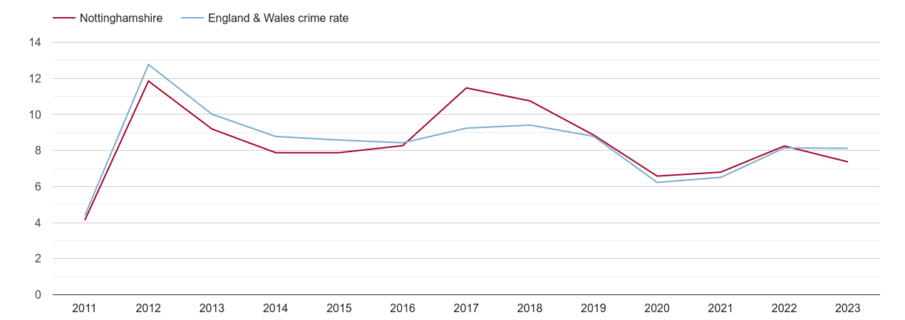 Nottinghamshire other theft crime rate