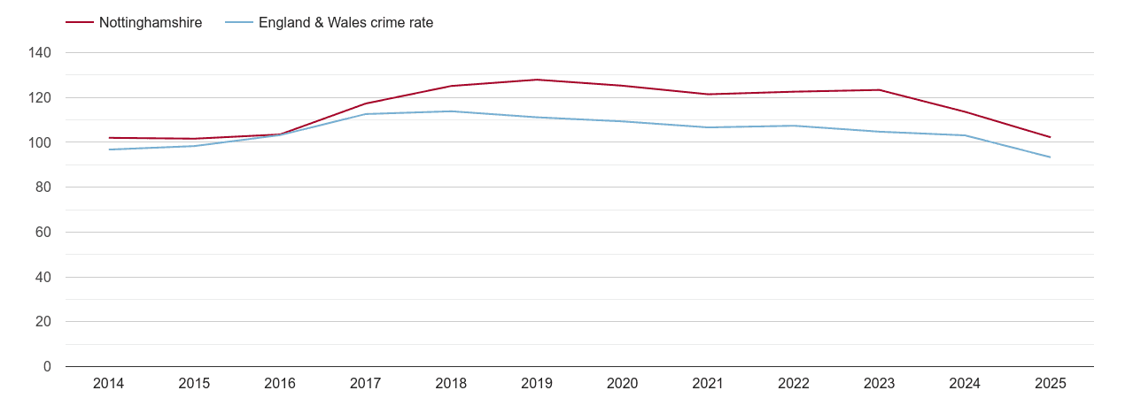 Nottinghamshire overall crime rate by year