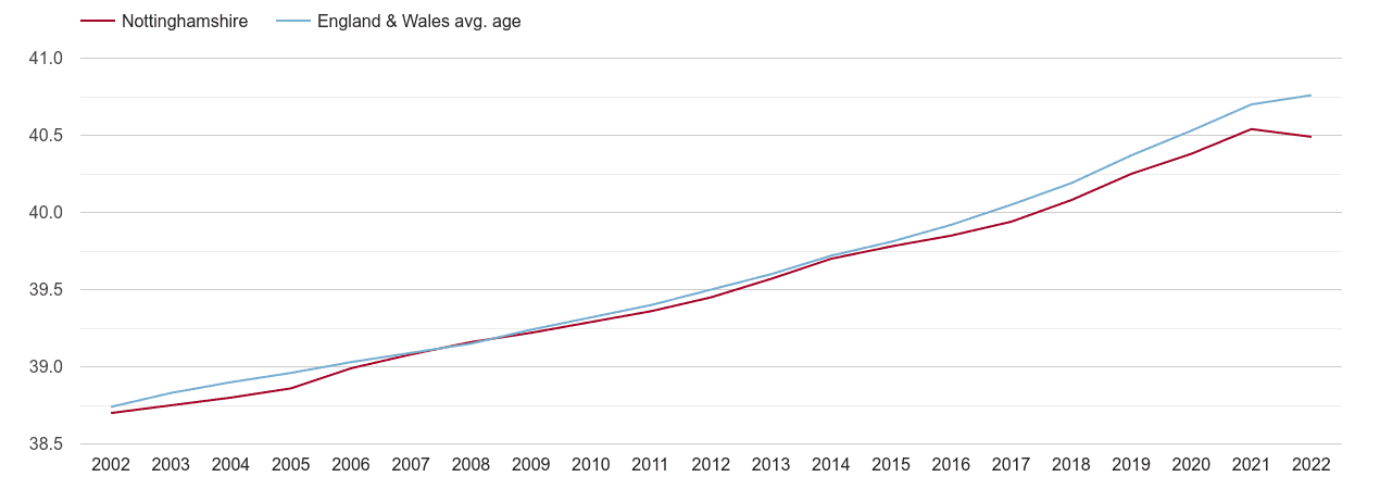 Nottinghamshire population average age by year