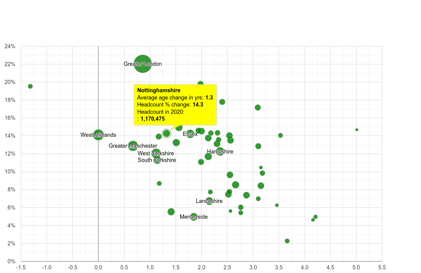 Nottinghamshire population changes compared to other counties relative to other counties