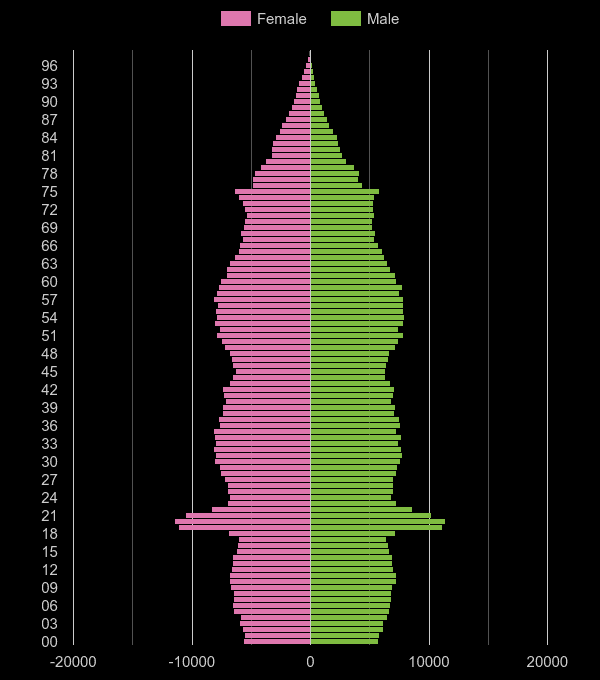 Nottinghamshire population pyramid by year