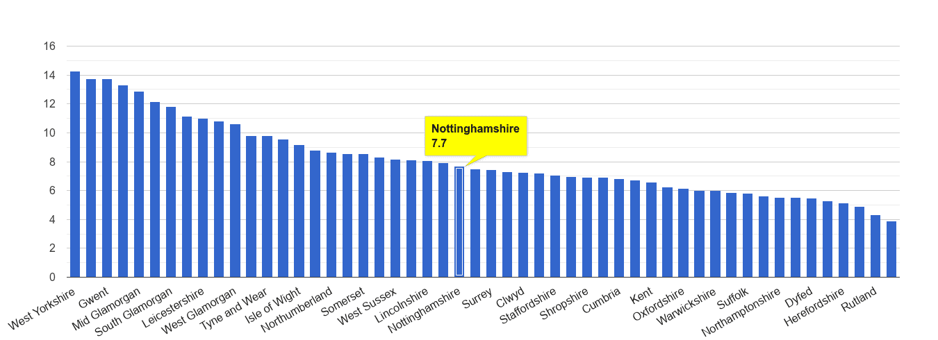Nottinghamshire public order crime rate rank