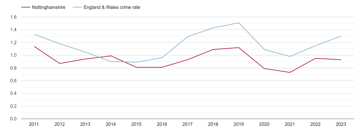 Nottinghamshire robbery crime rate